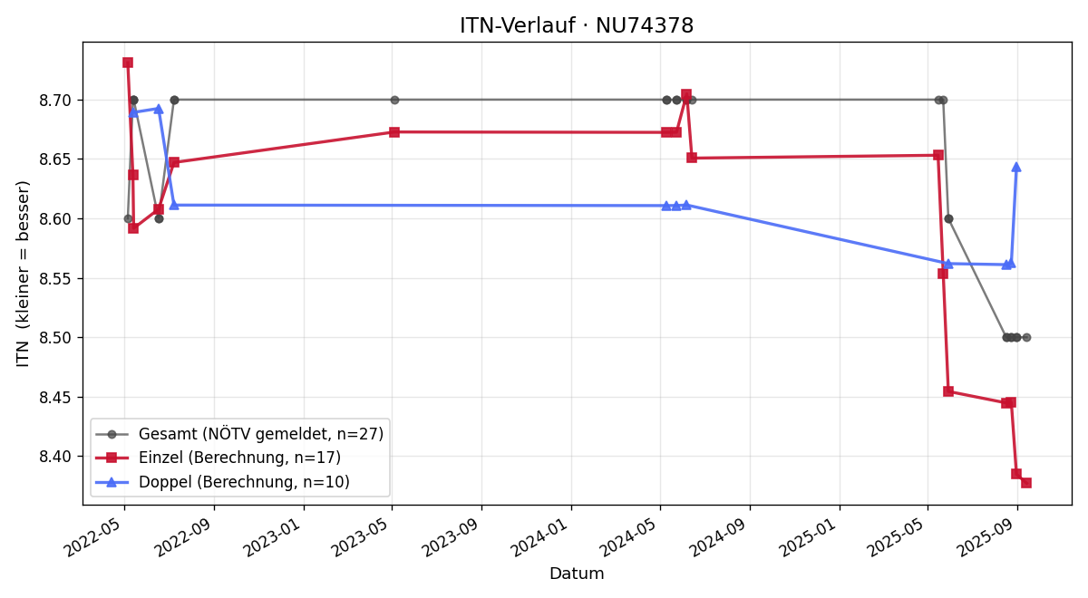 ITN-Verlauf Wolfgang Bachmayer