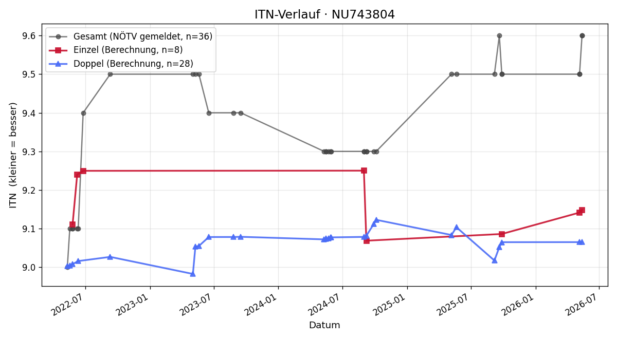 ITN-Verlauf Robert Prosche