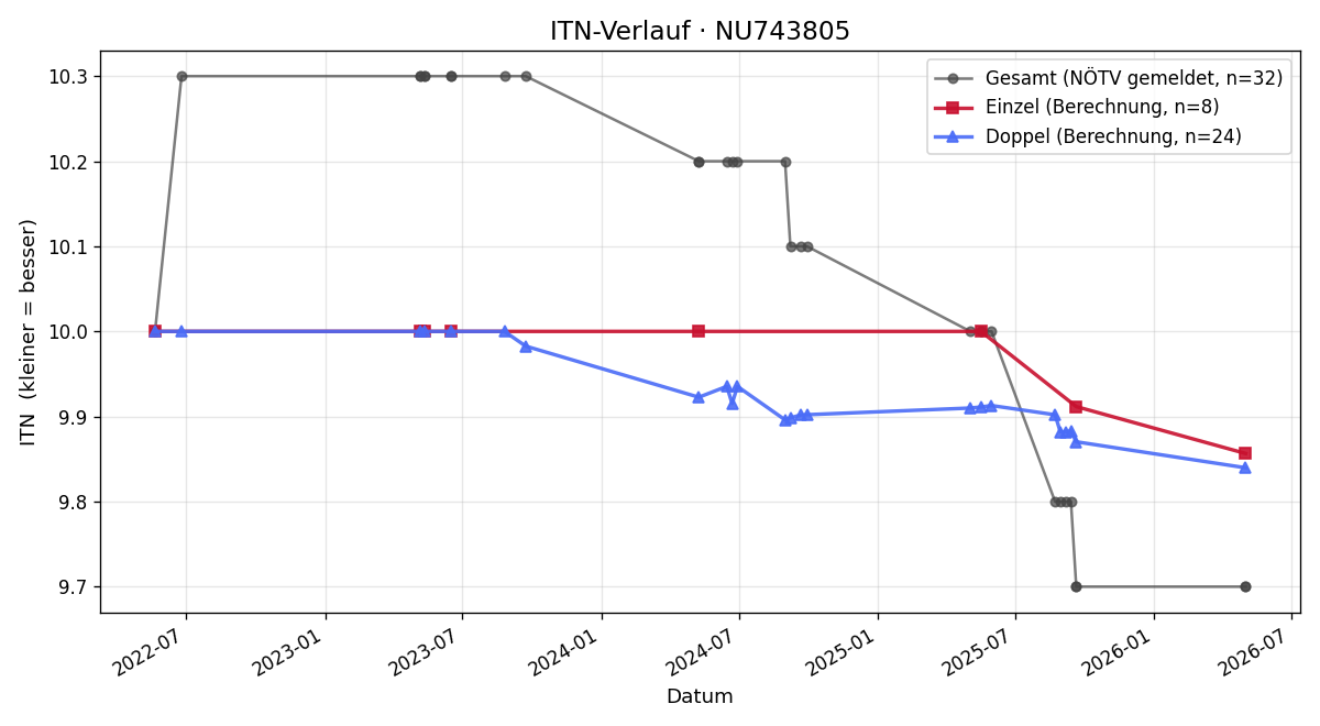 ITN-Verlauf Petra Prosche