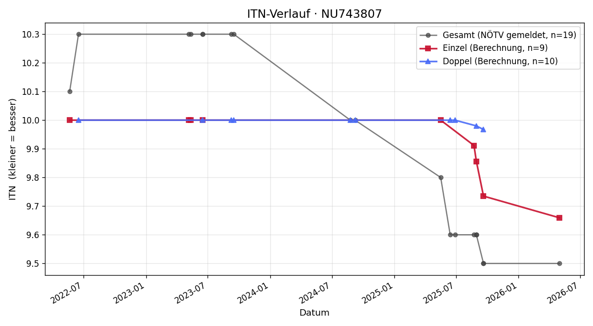 ITN-Verlauf Quyen Quang