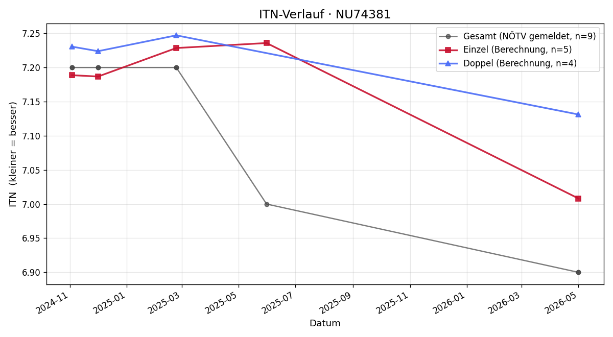 ITN-Verlauf Werner Busch