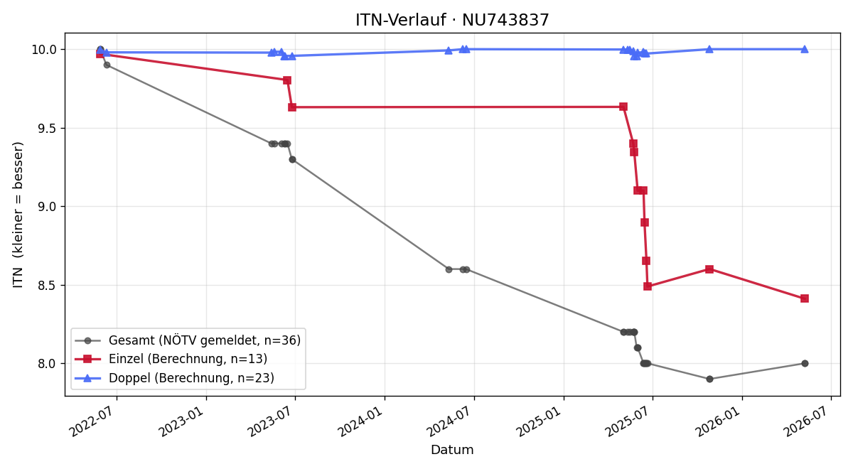 ITN-Verlauf Christoph Gratzer