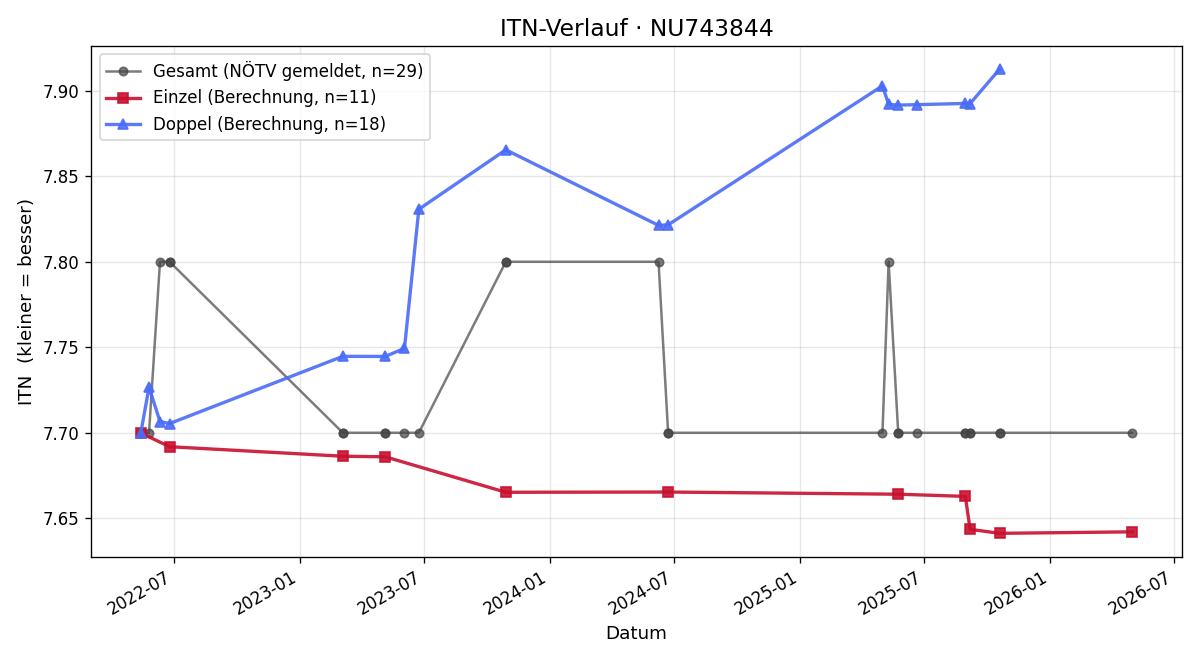 ITN-Verlauf Reinhard Falschlehner