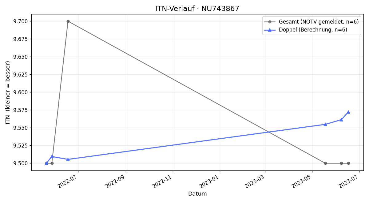 ITN-Verlauf Brigitte Haider