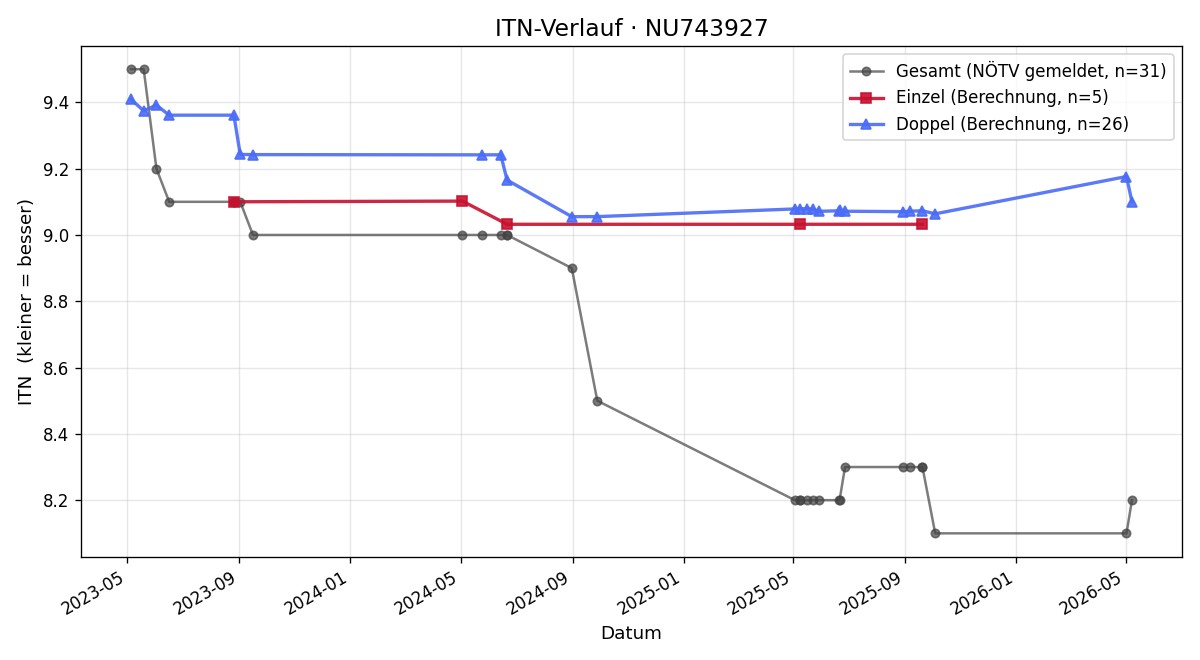 ITN-Verlauf Marcus Karl-Rzehak