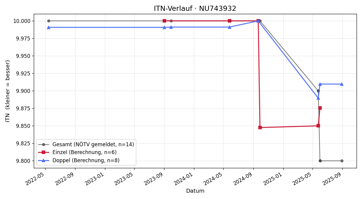 ITN-Verlauf Karl-Heinz Mayer