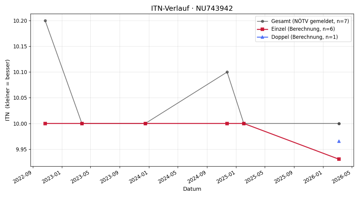 ITN-Verlauf Delia Tif