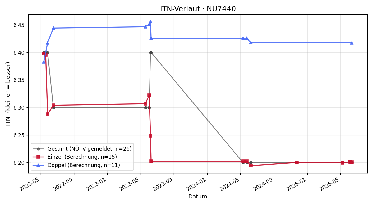 ITN-Verlauf Harald Prenner