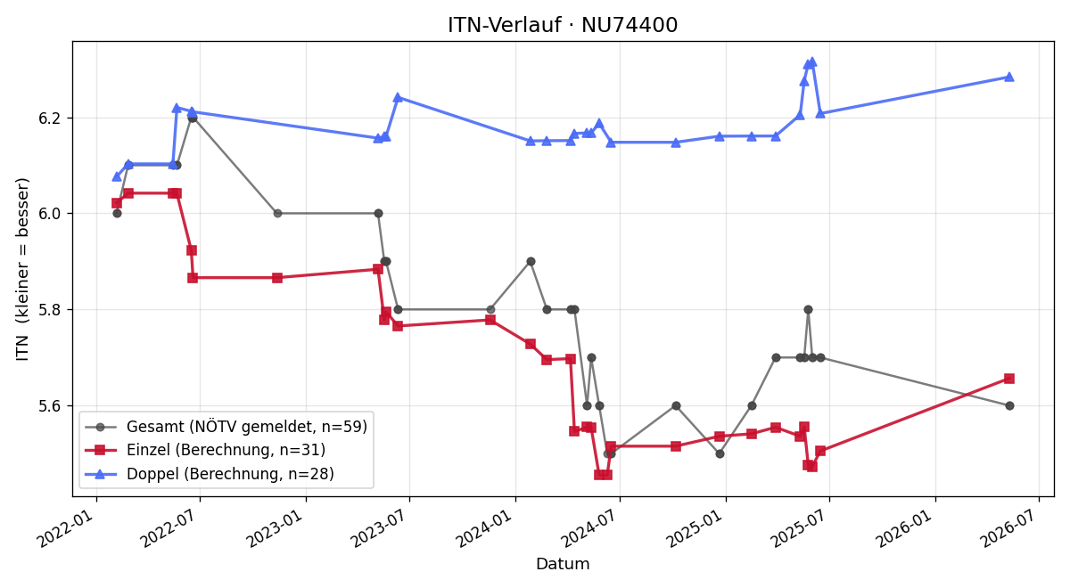 ITN-Verlauf Christian Pucher