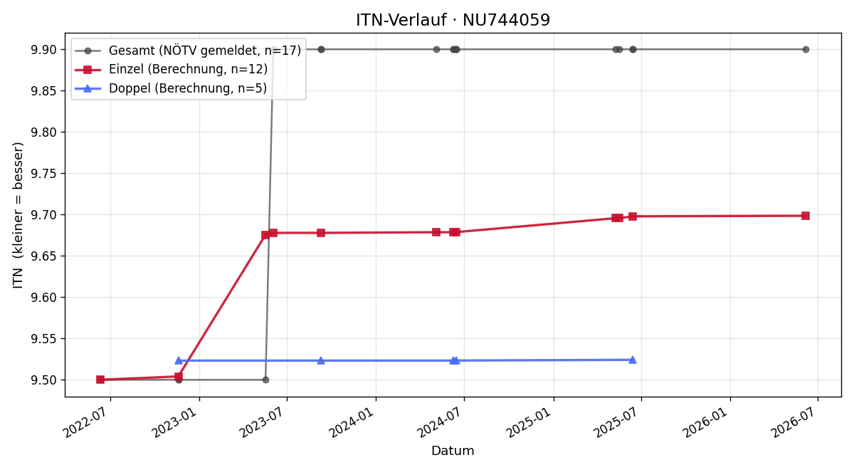 ITN-Verlauf Sabine Bürger