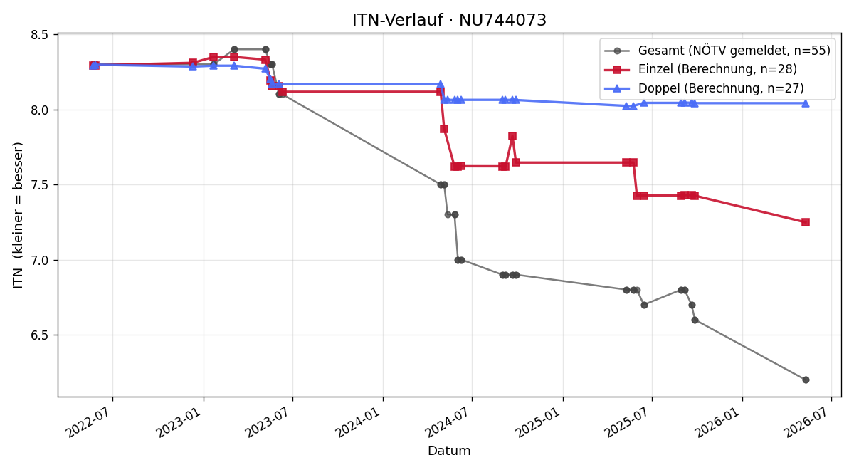ITN-Verlauf Patrick Ringelmann