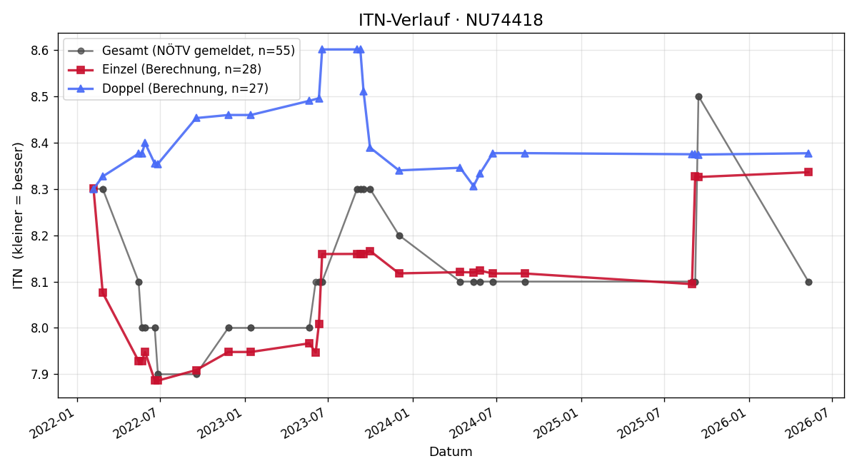 ITN-Verlauf Gerhard Hofleitner