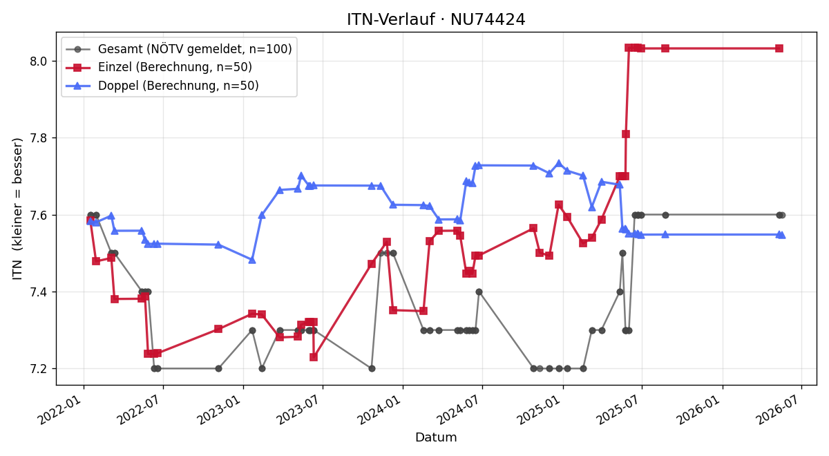 ITN-Verlauf Norbert Kirchner