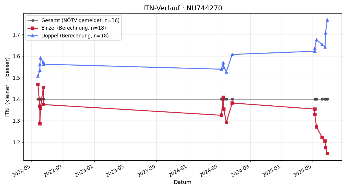 ITN-Verlauf Timo Stodder