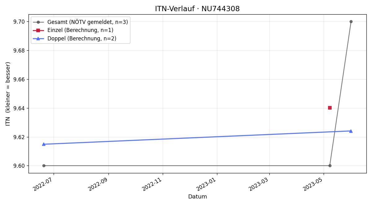 ITN-Verlauf Zhanping Zhang