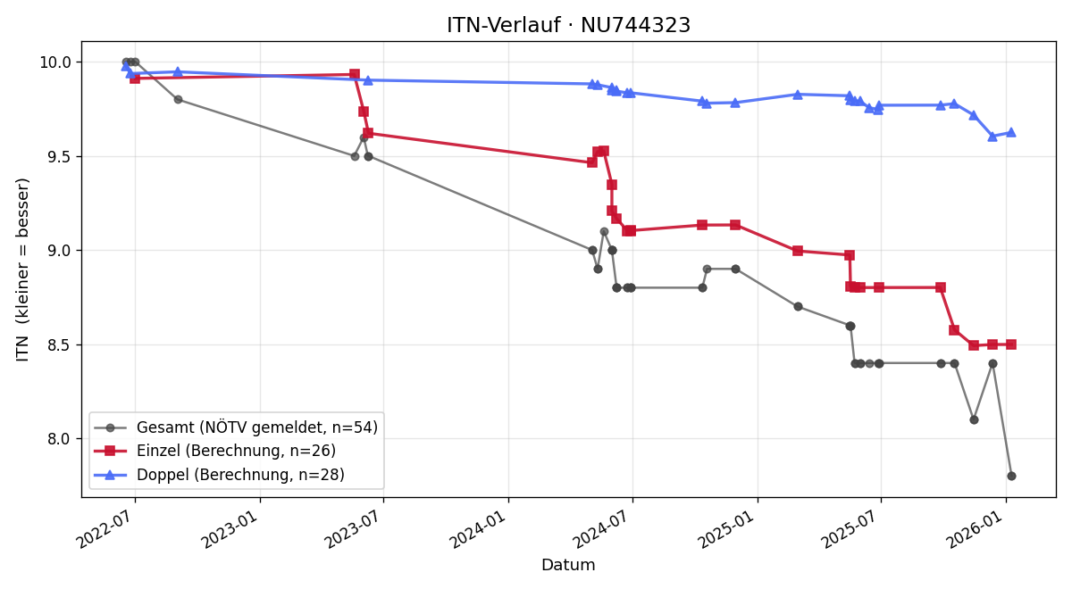 ITN-Verlauf Nico Seemann