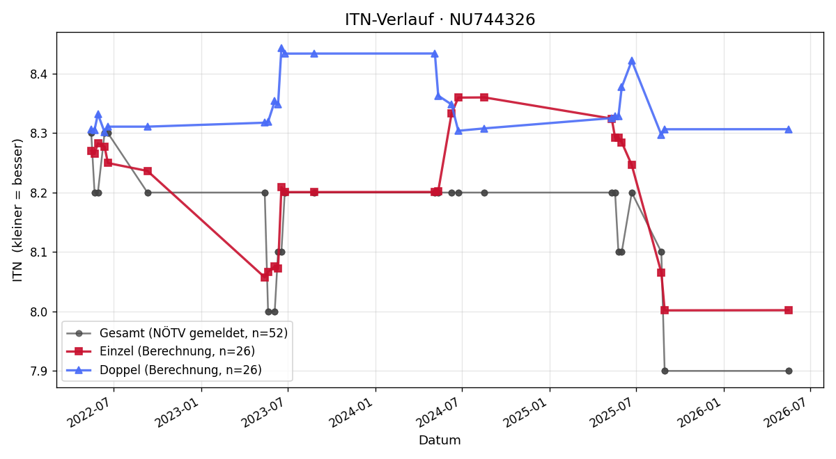 ITN-Verlauf Michael Sipka