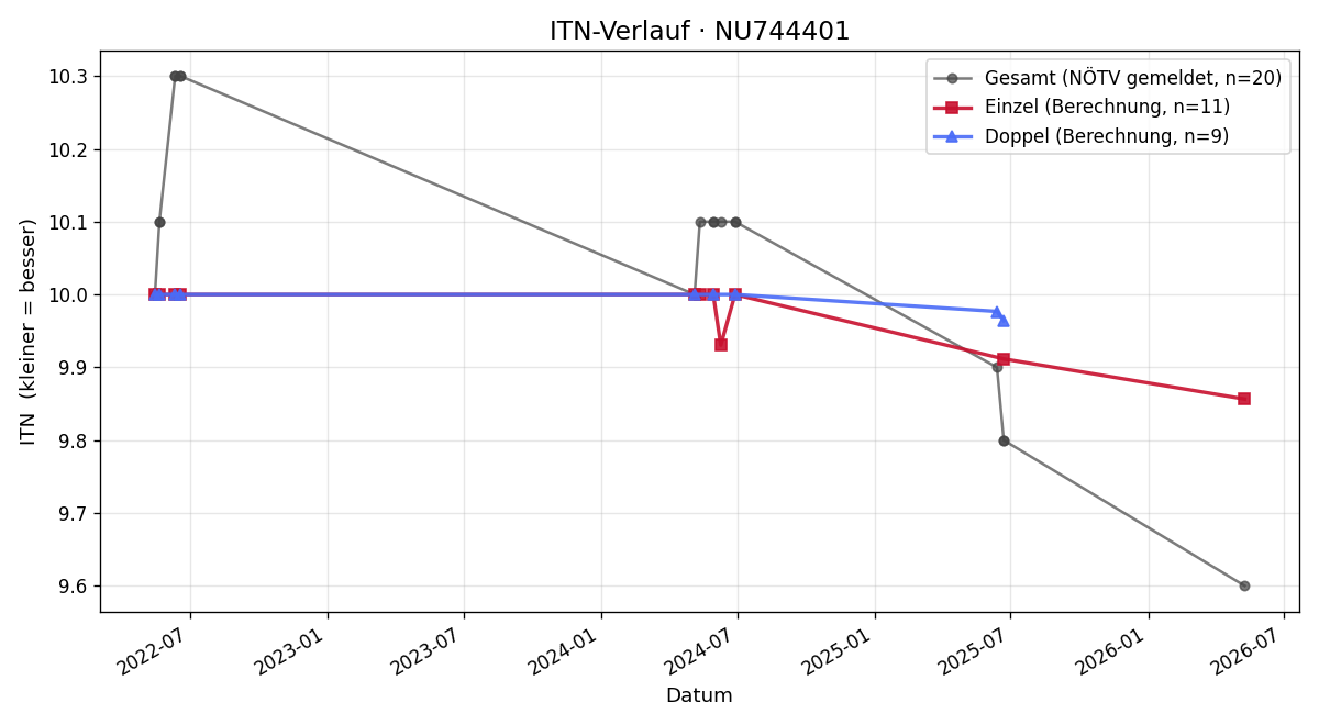 ITN-Verlauf Alexander Haberzettl