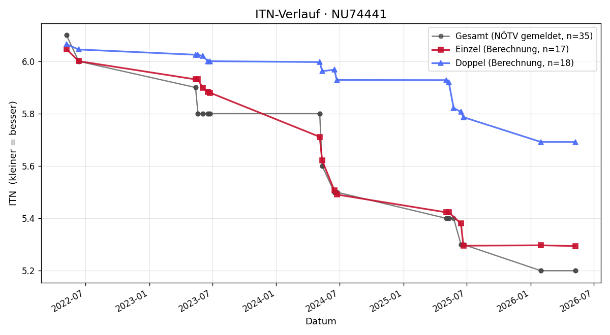 ITN-Verlauf Markus Gira