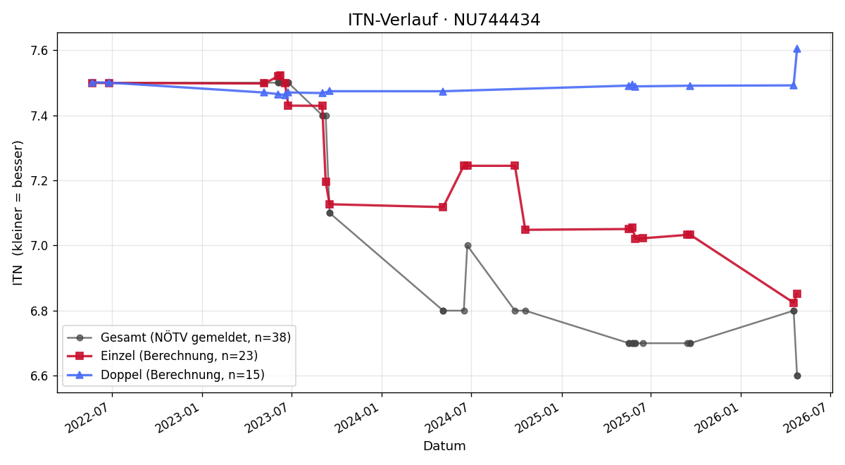 ITN-Verlauf Markus Wiesinger