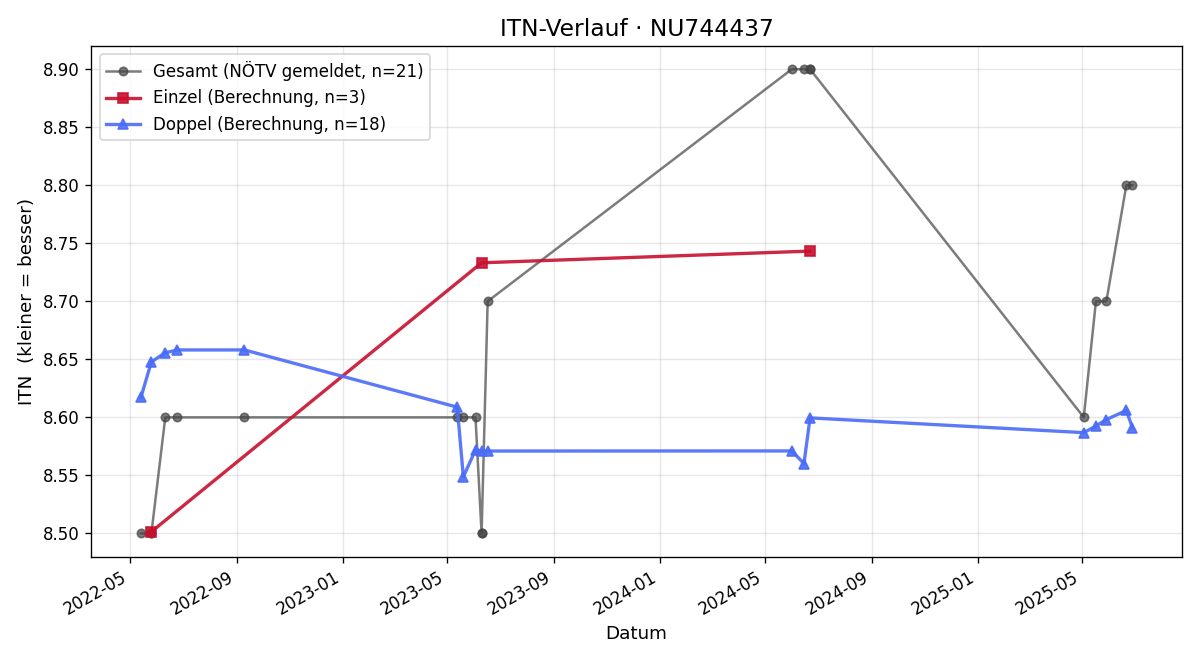 ITN-Verlauf Alexander Kerstner