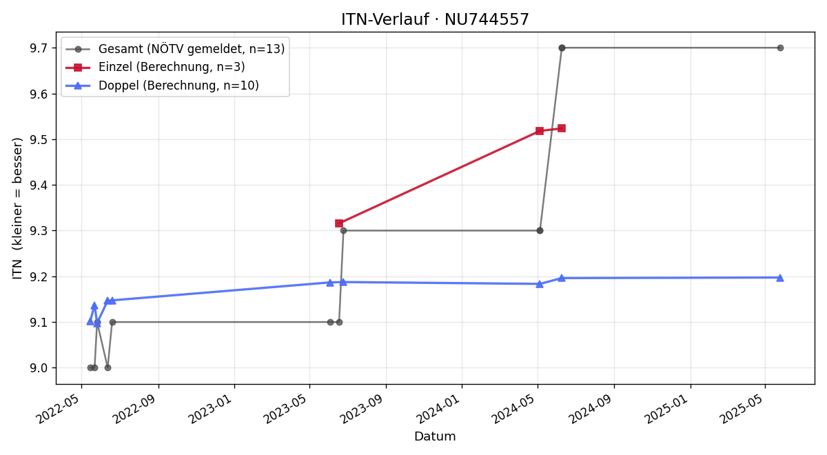 ITN-Verlauf Stefan Weiss