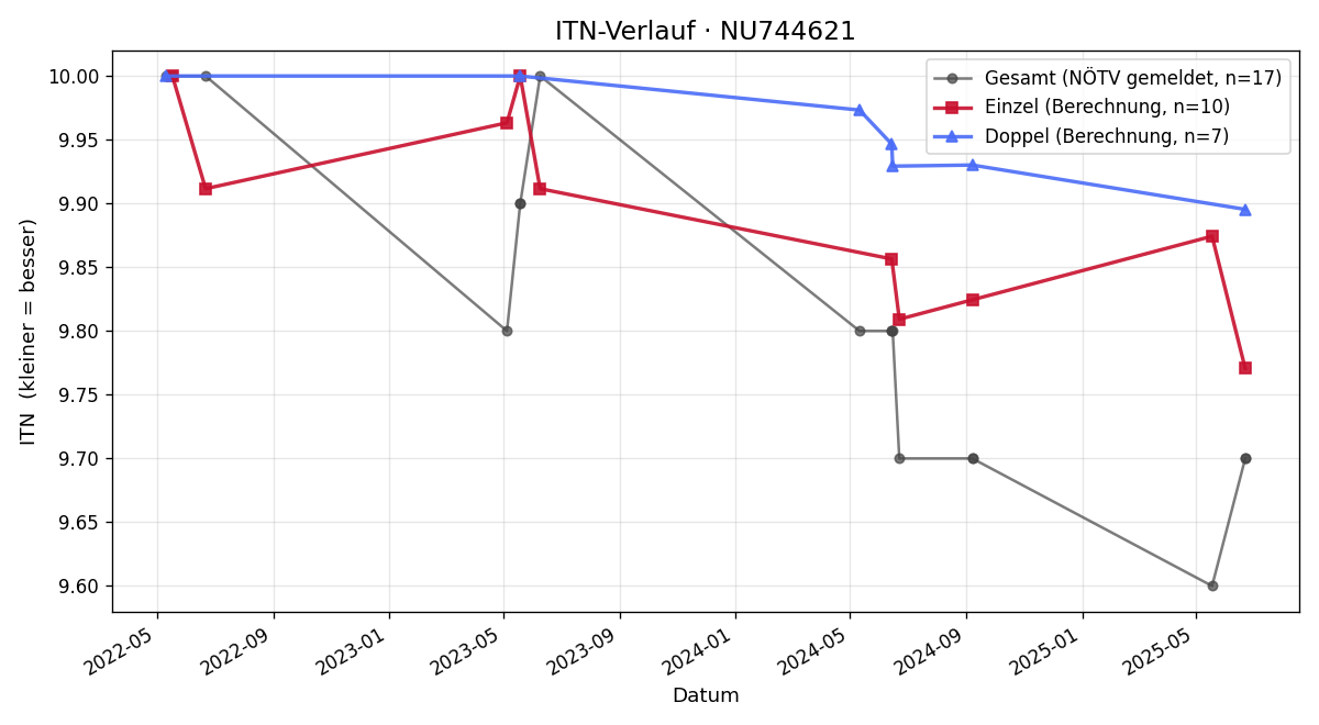 ITN-Verlauf Aaron Küttner