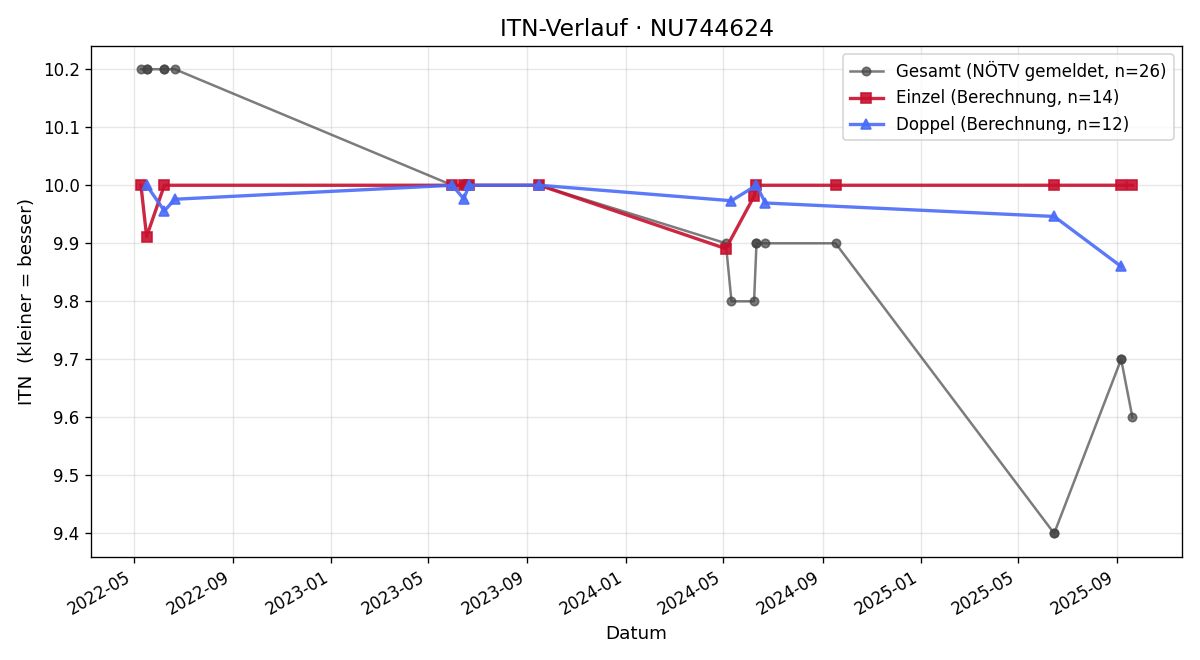 ITN-Verlauf Mario Kriwetz