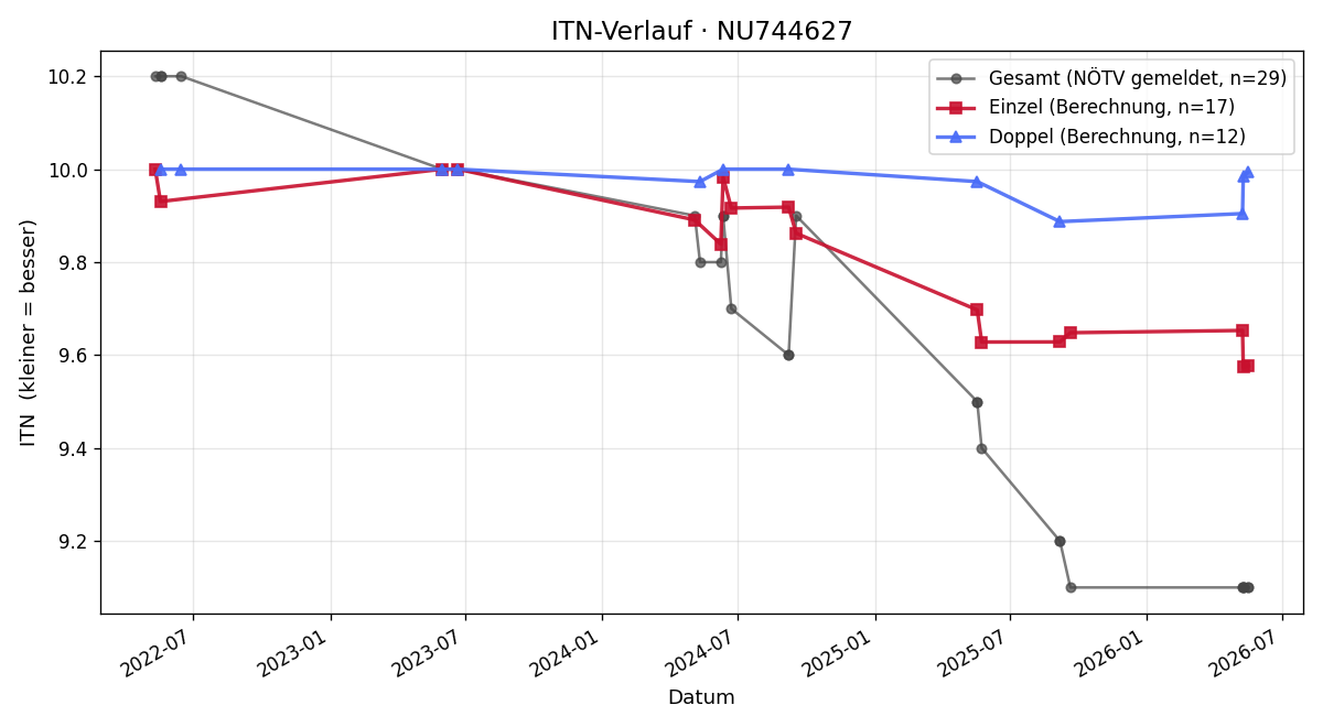 ITN-Verlauf Julian Prisching