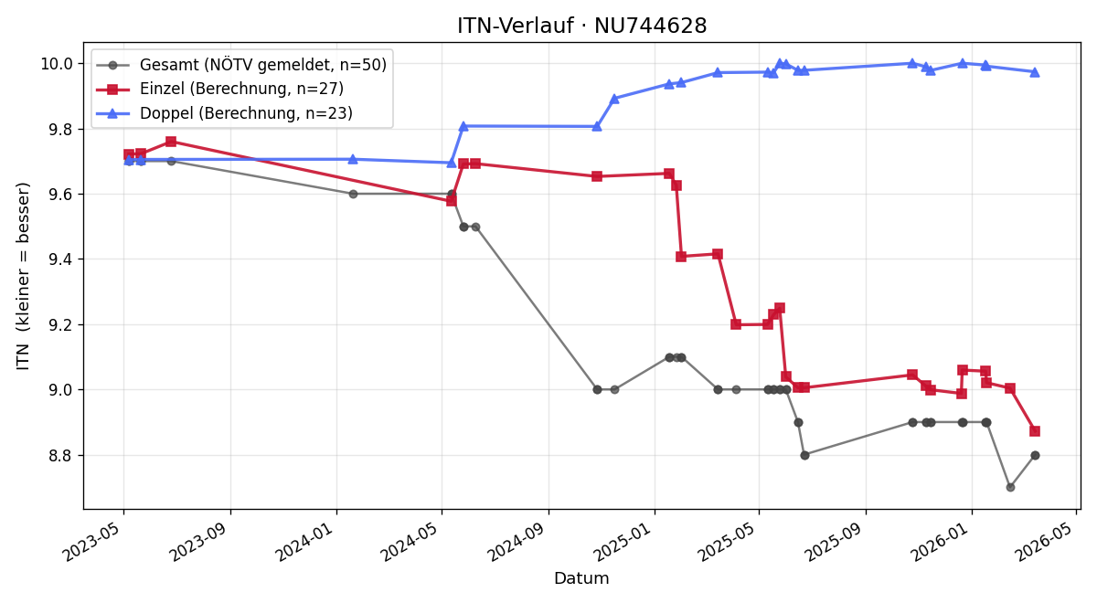 ITN-Verlauf Martin Reitmayer