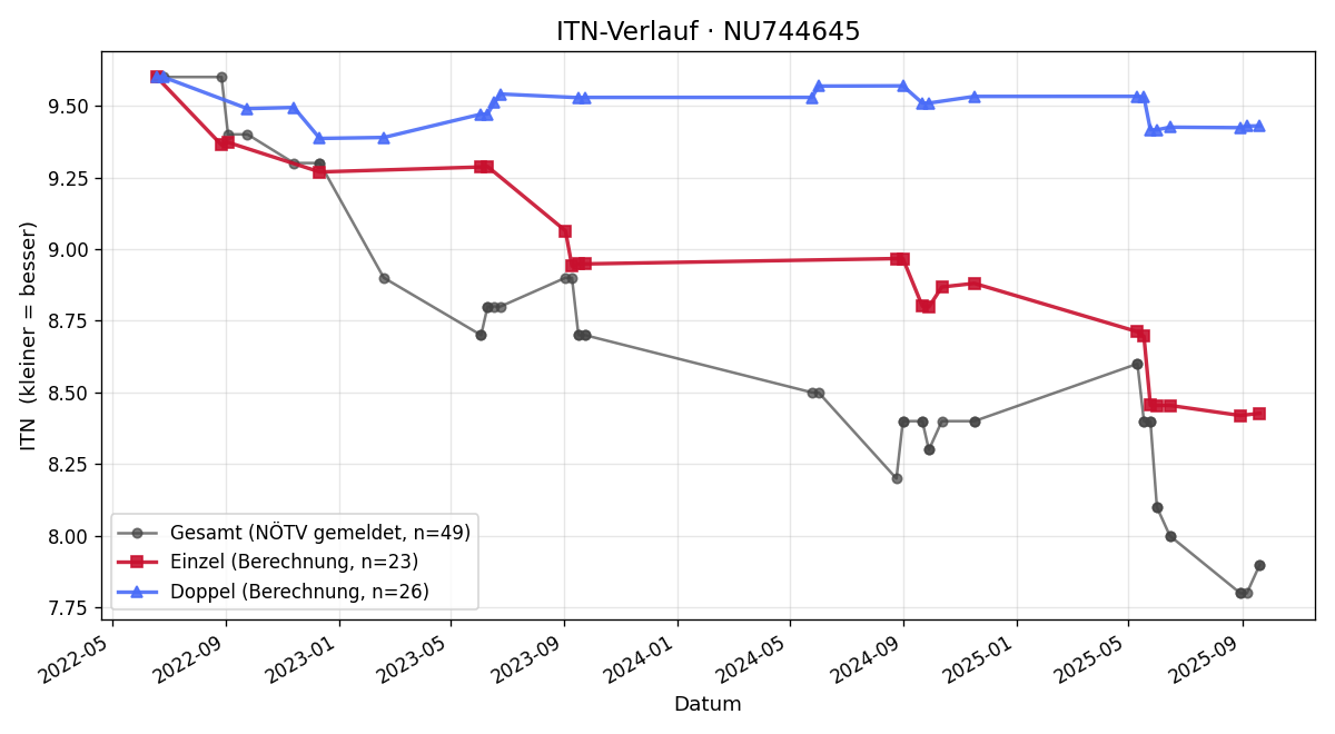 ITN-Verlauf Jürgen Brückler