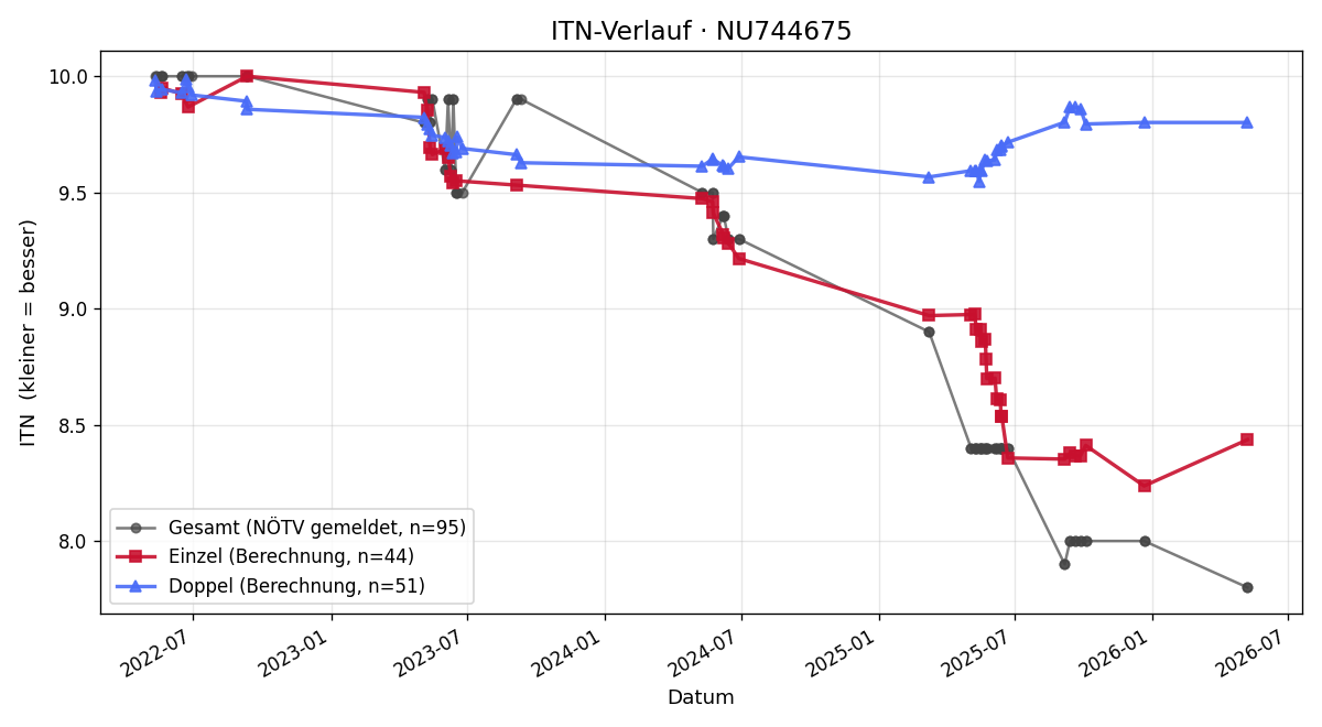 ITN-Verlauf Sebastian Muttenthaler