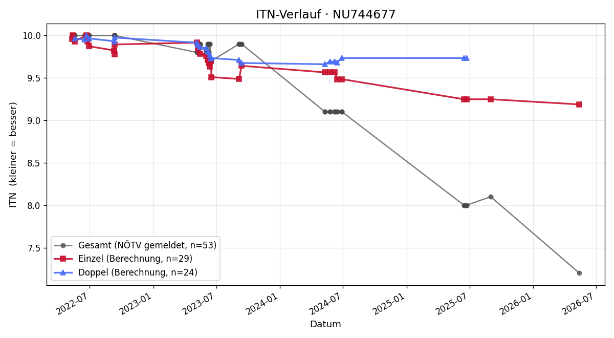 ITN-Verlauf Nils Ruhs