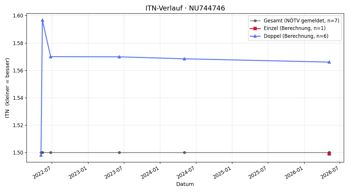 ITN-Verlauf Krystof Zapsky
