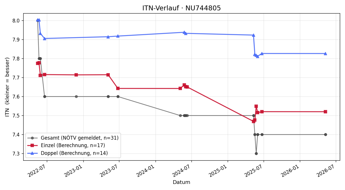ITN-Verlauf Manuel Schlachtner
