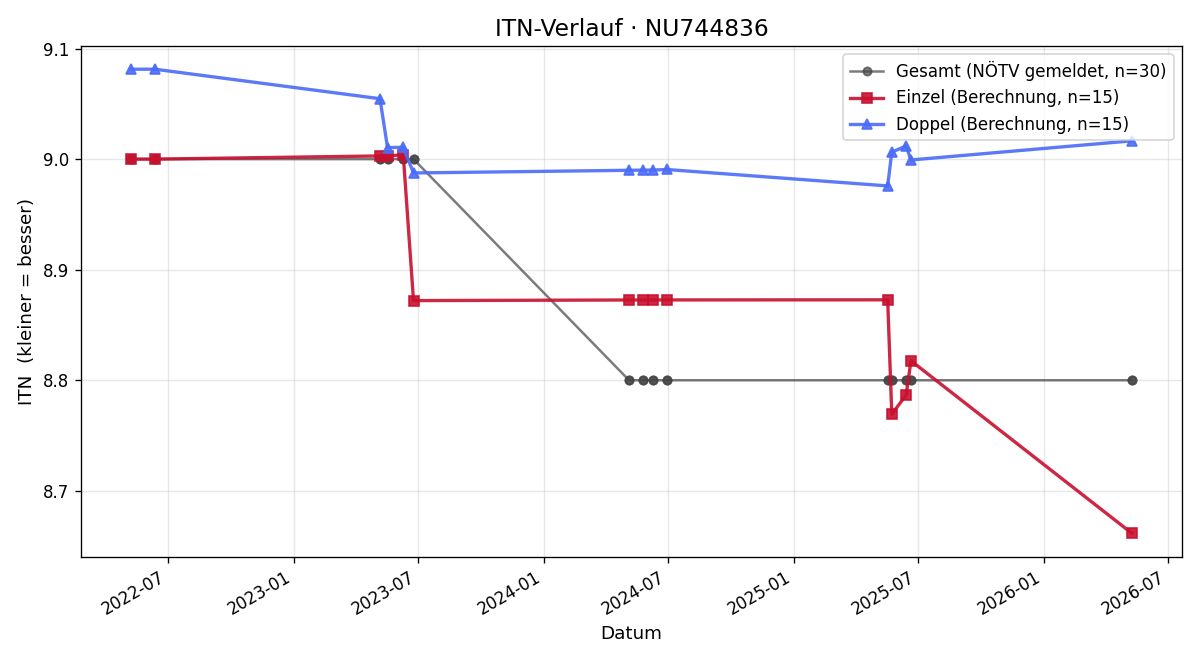 ITN-Verlauf Christoph Zeitlhofer