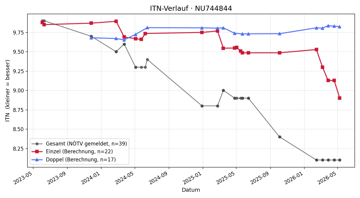 ITN-Verlauf Amelie Stohwasser