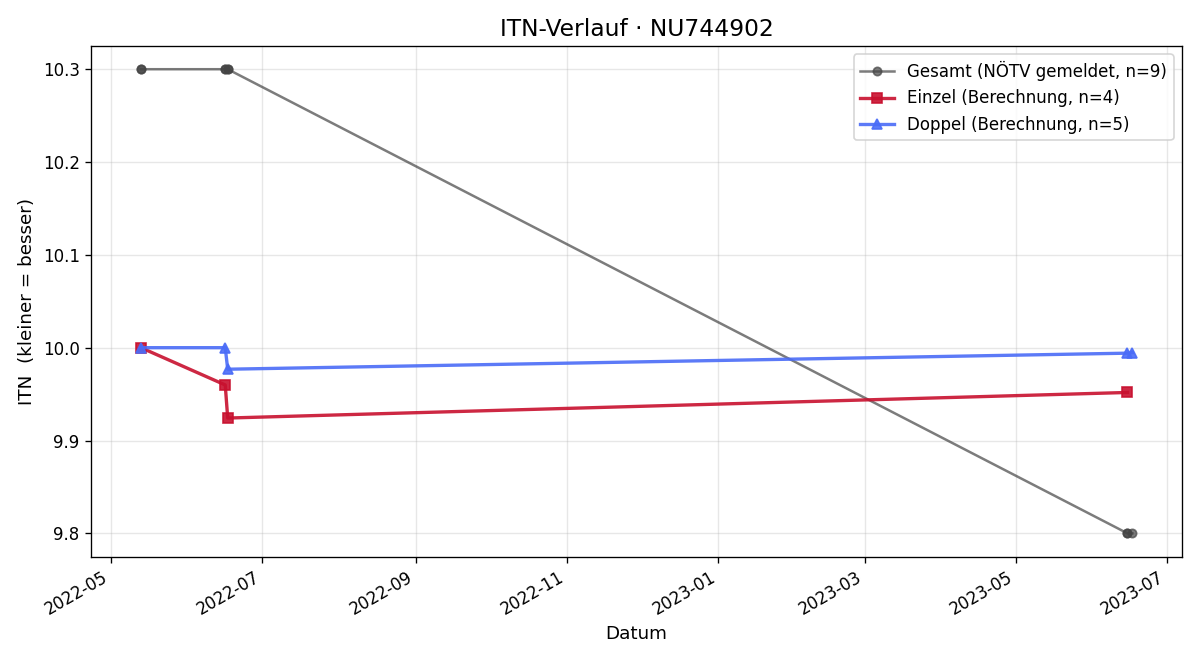 ITN-Verlauf Jan Kumarawadu