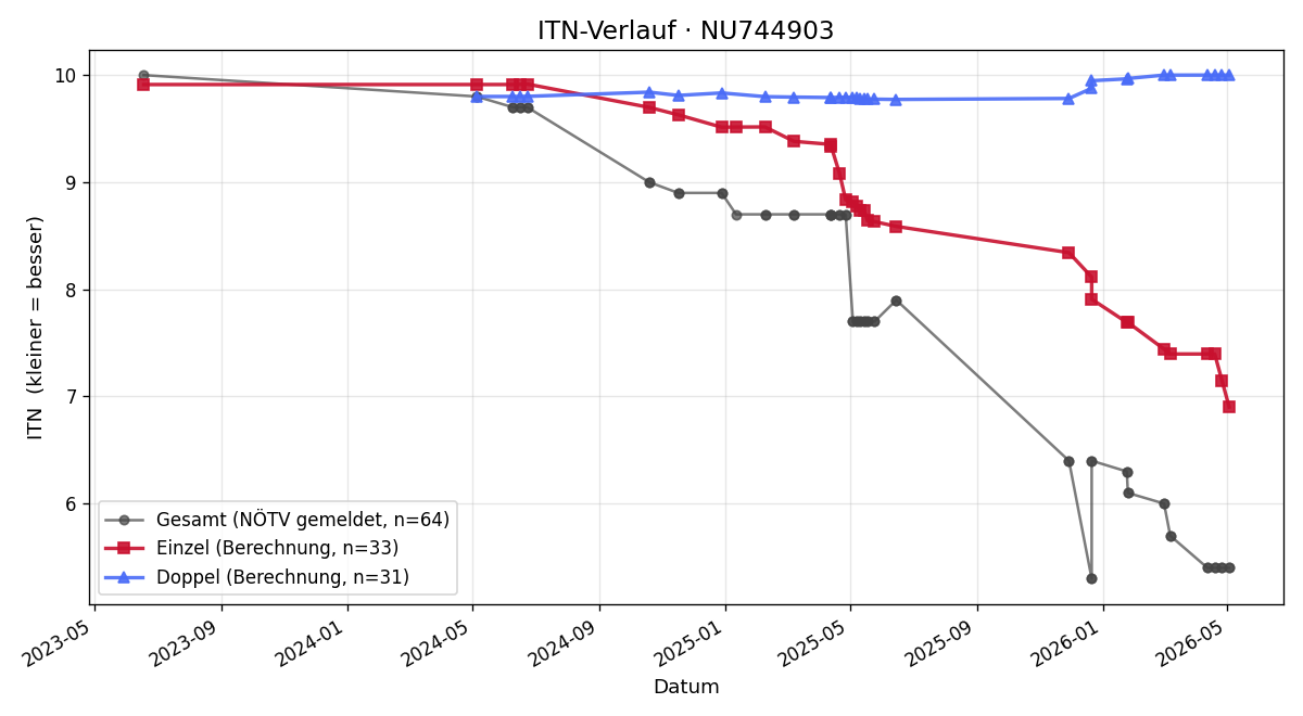 ITN-Verlauf Emilio Gruber