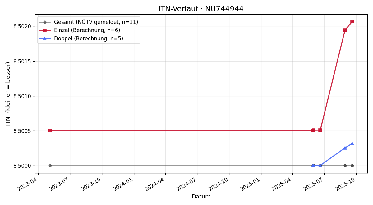 ITN-Verlauf Peter Seybert