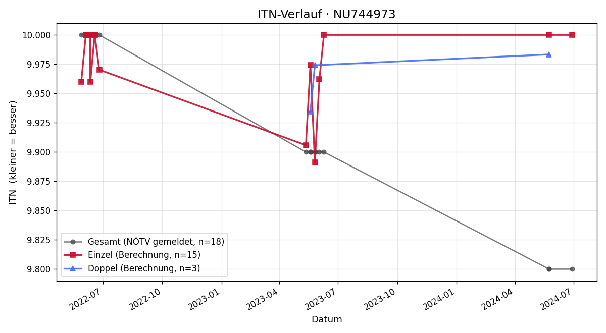 ITN-Verlauf Emma Jeitler