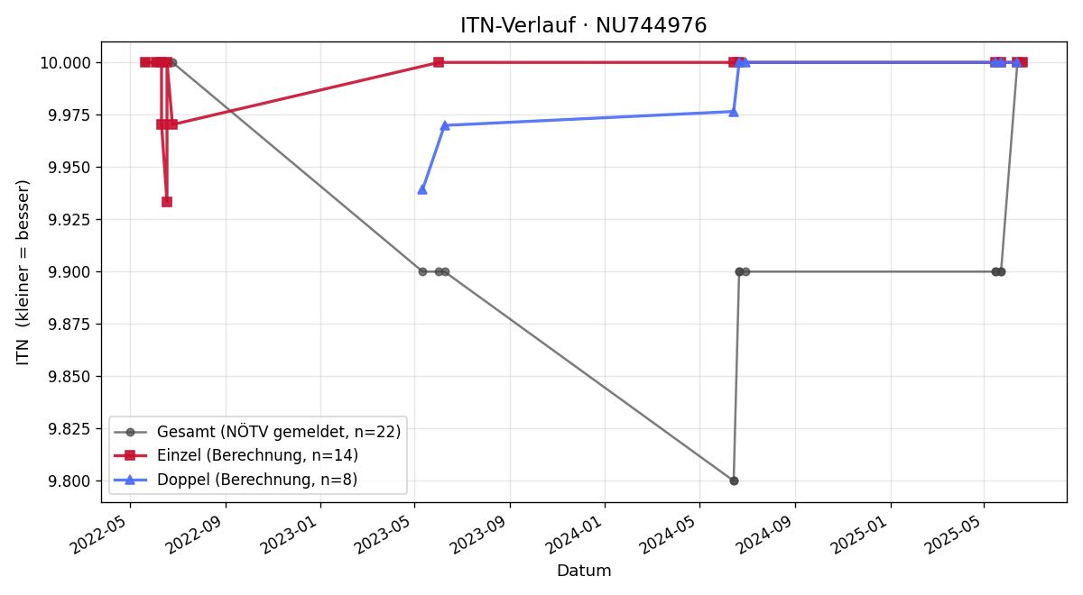 ITN-Verlauf Katharina Reiter
