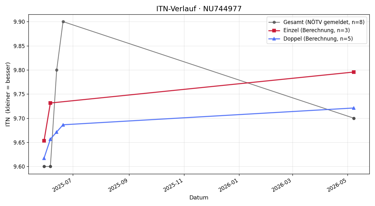 ITN-Verlauf Vanessa Zankl