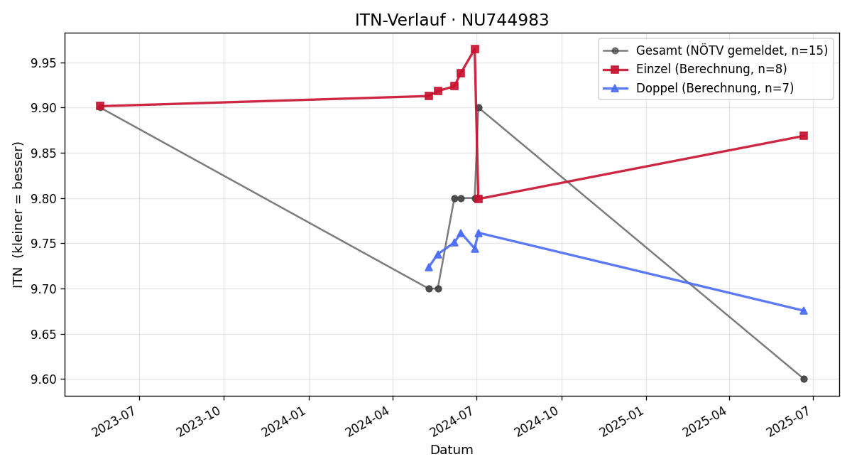ITN-Verlauf Emilia Holubar