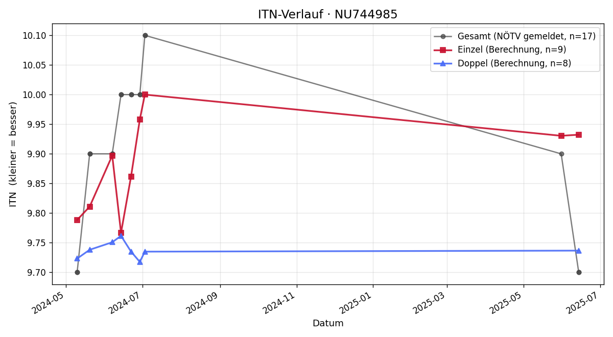 ITN-Verlauf Valentina Rehrl