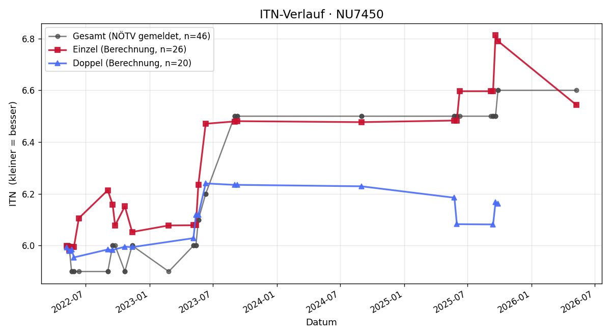 ITN-Verlauf Harald Oissner