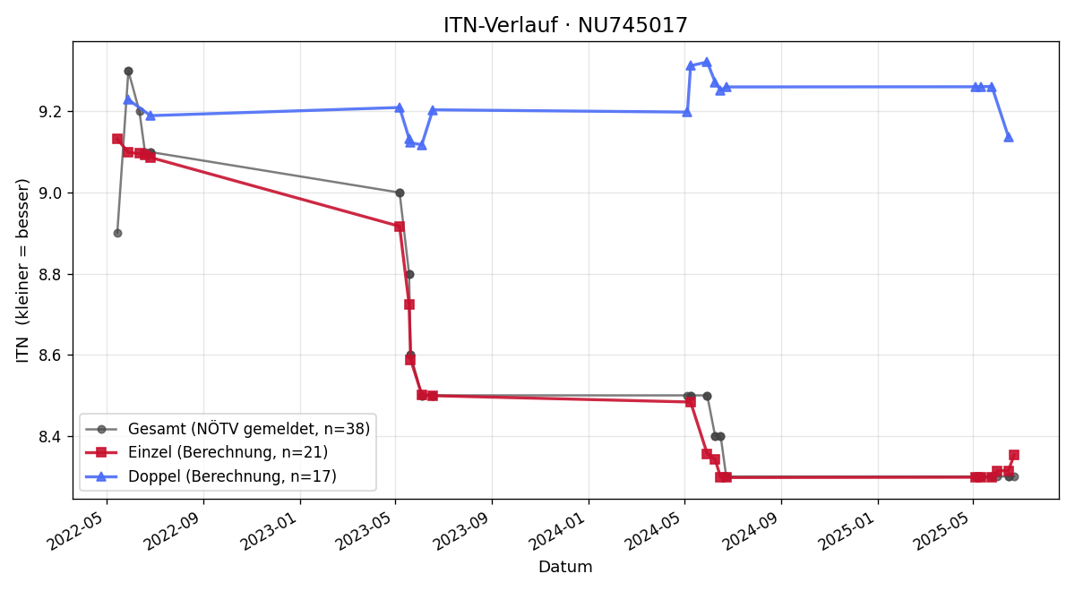 ITN-Verlauf Roman Berger