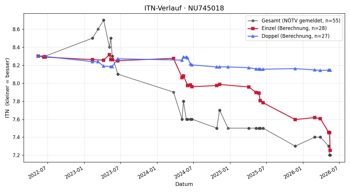 ITN-Verlauf Thomas Böck