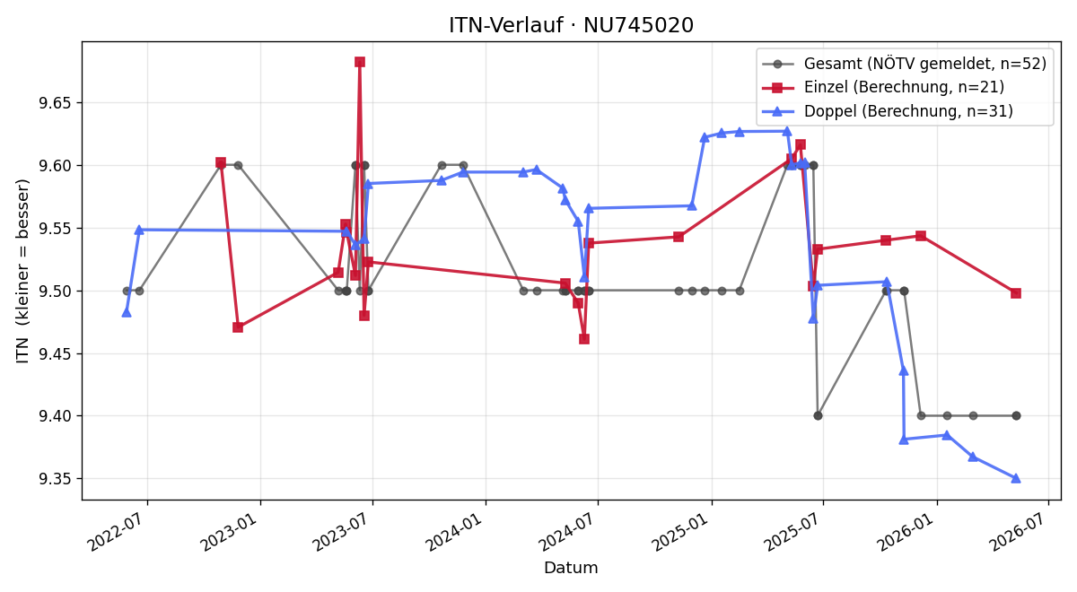 ITN-Verlauf Rudolf Gira