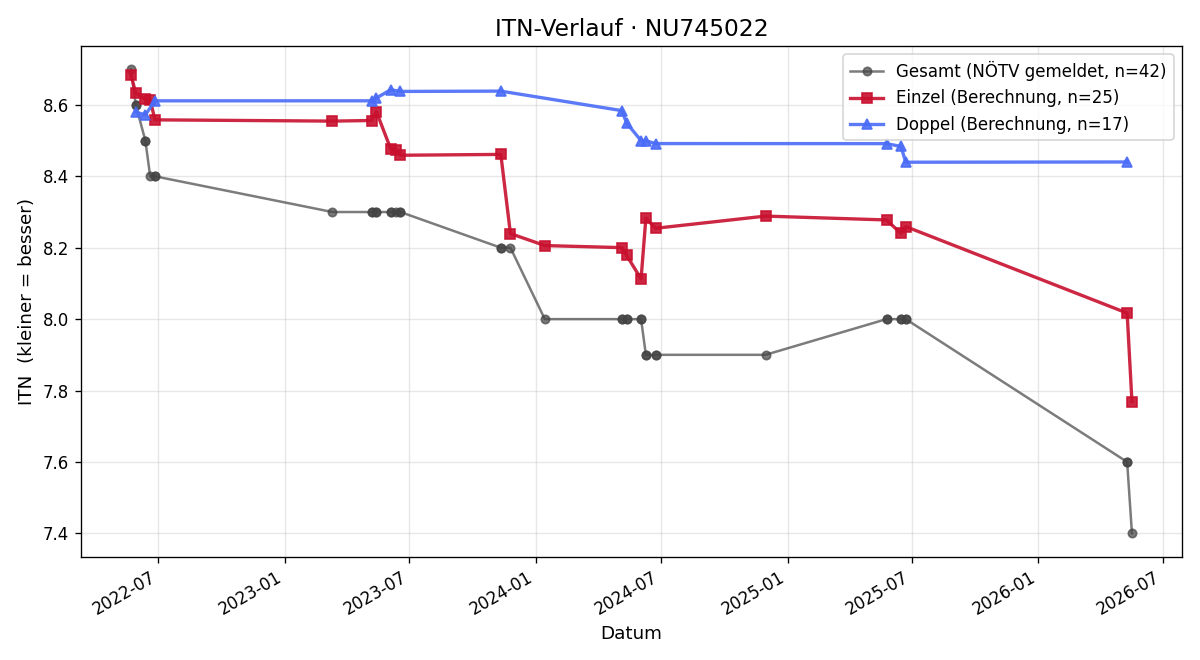 ITN-Verlauf Thomas Gstöttenmayr